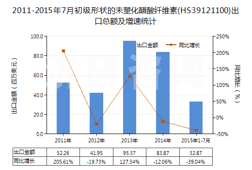 2011-2015年7月初級形狀的未塑化醋酸纖維素(HS39121100)出口總額及增速統(tǒng)計